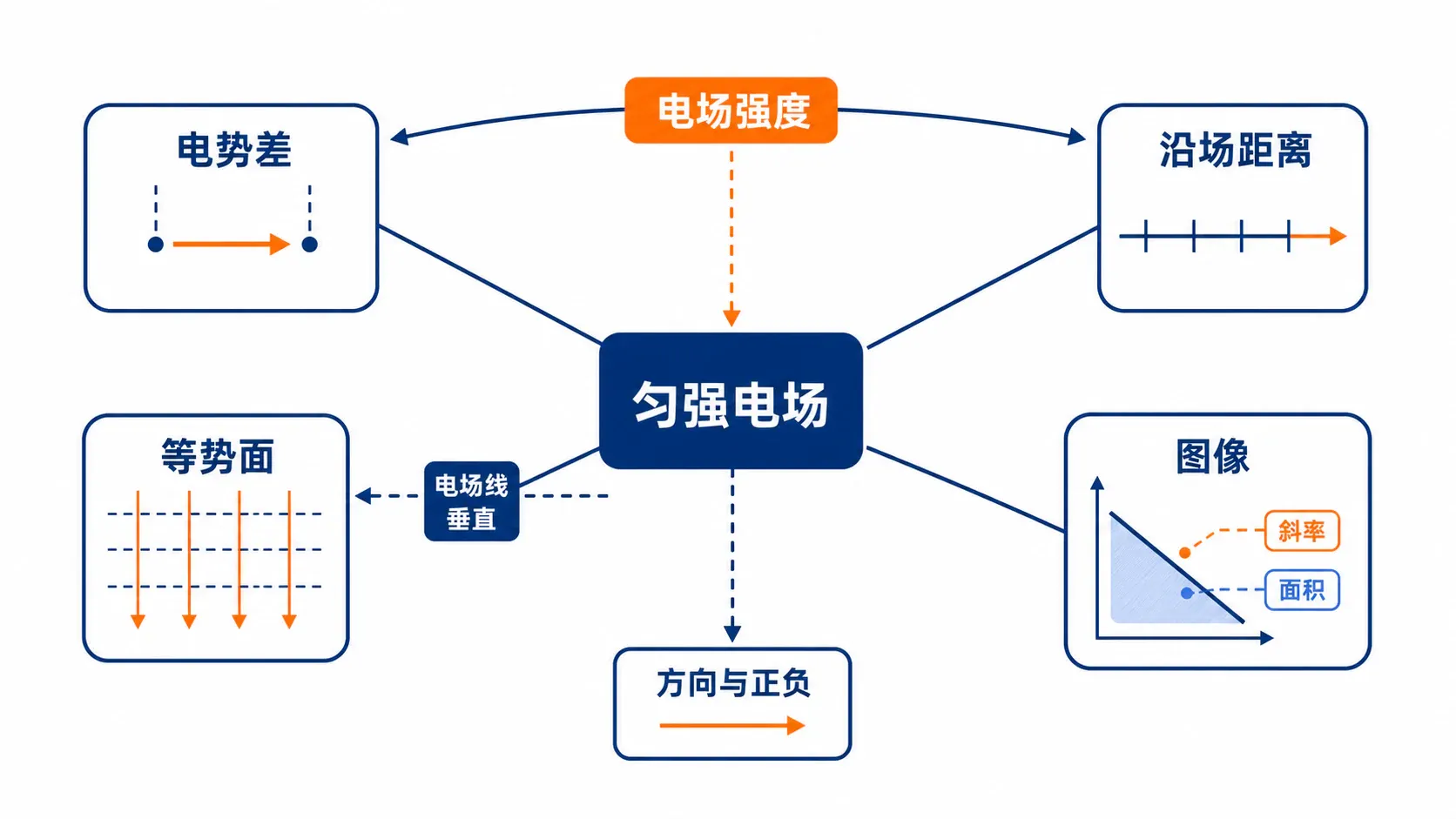 本章从电势差到场强、几何关系与图像的概念地图