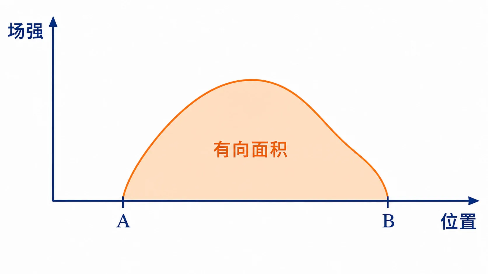 场强位置图像中正负面积对应电势差