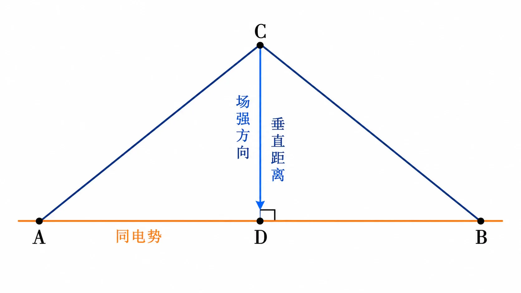 A、B等势时用C到等势线的垂直距离求场强