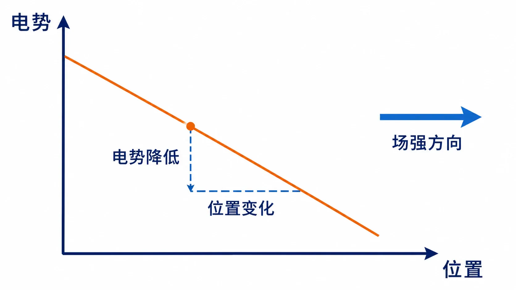 电势位置图像的斜率与电场方向示意