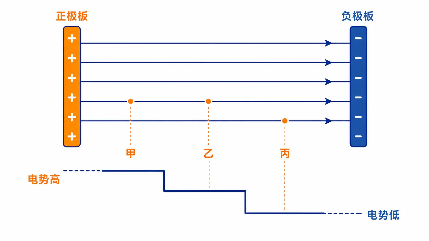 从高电势到低电势的空间落差直觉示意