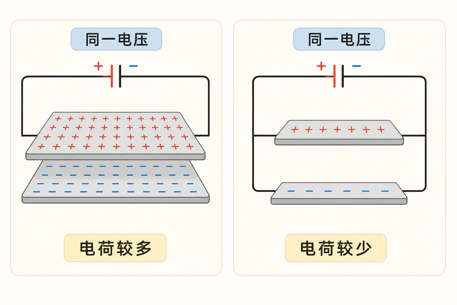在相同电压下,电容较大的电容器极板上积累的电荷更多。