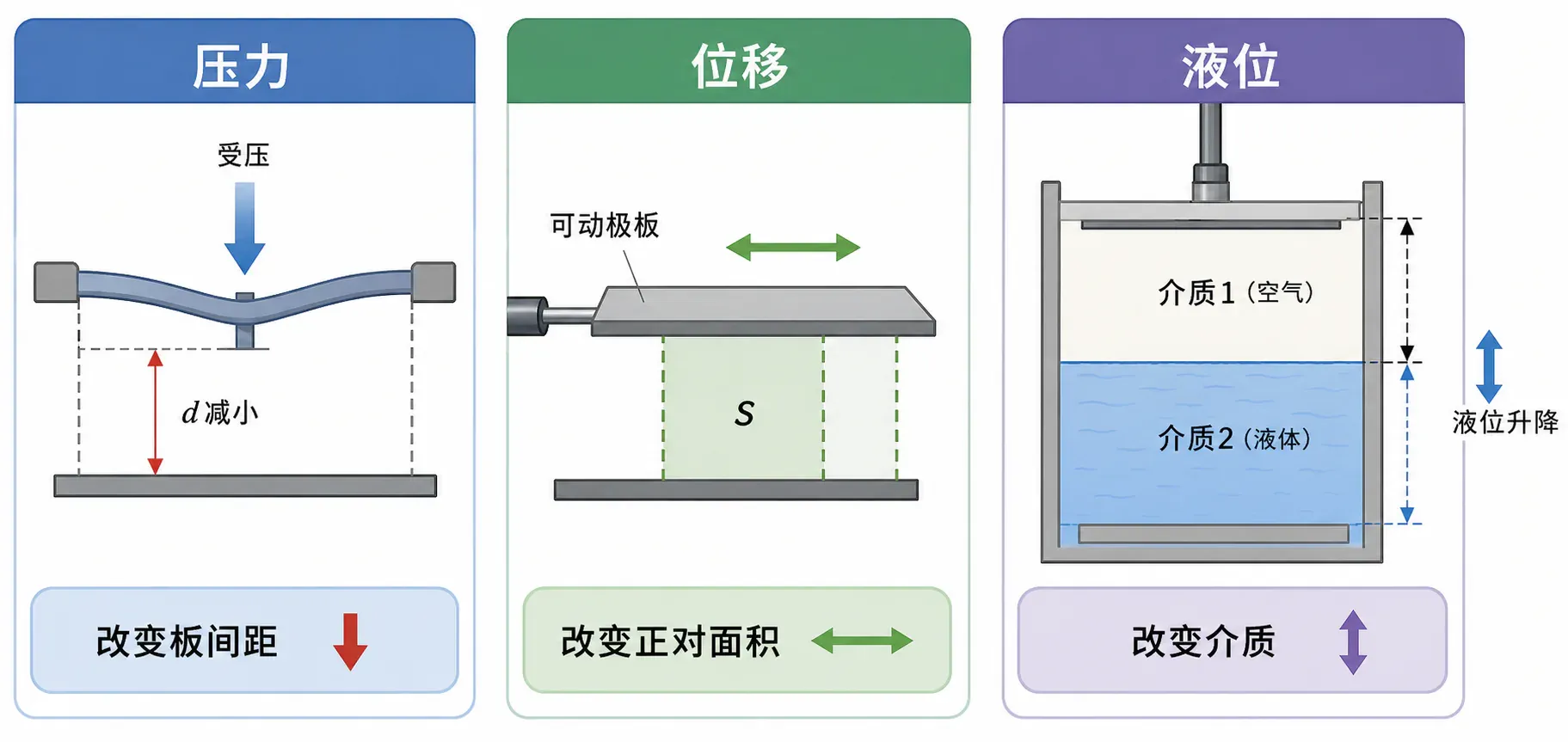 电容式压力、位移和液位传感器分别利用板距、正对面积或介质变化。