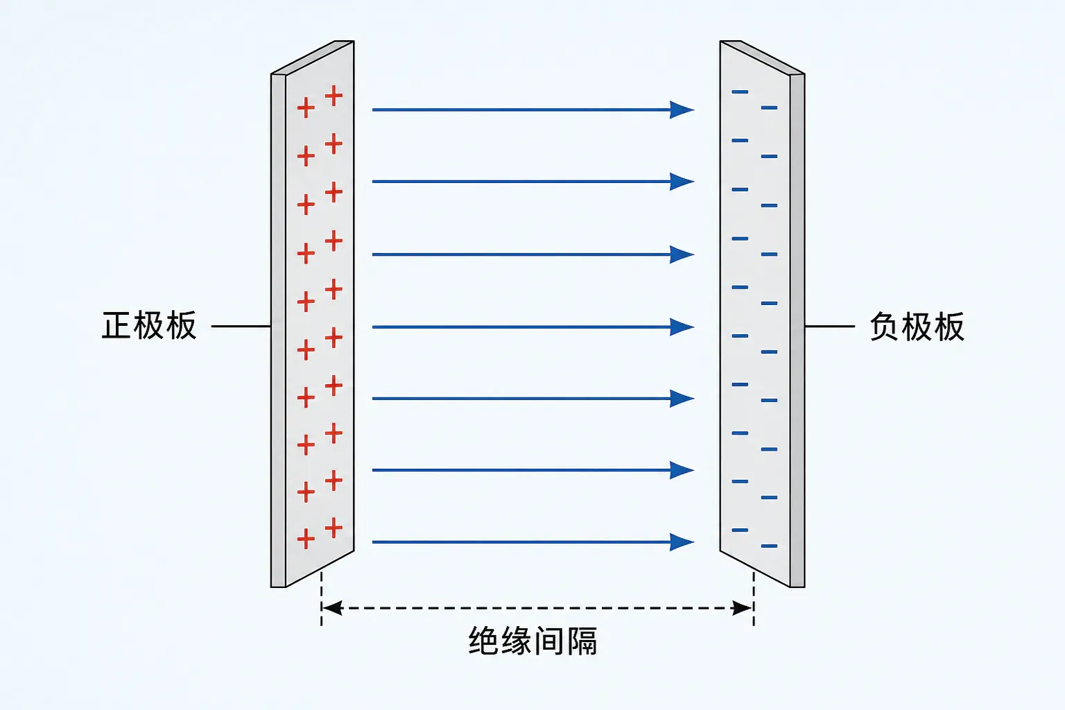 电容器由两块彼此绝缘、相距很近的导体组成,两板带等量异号电荷。