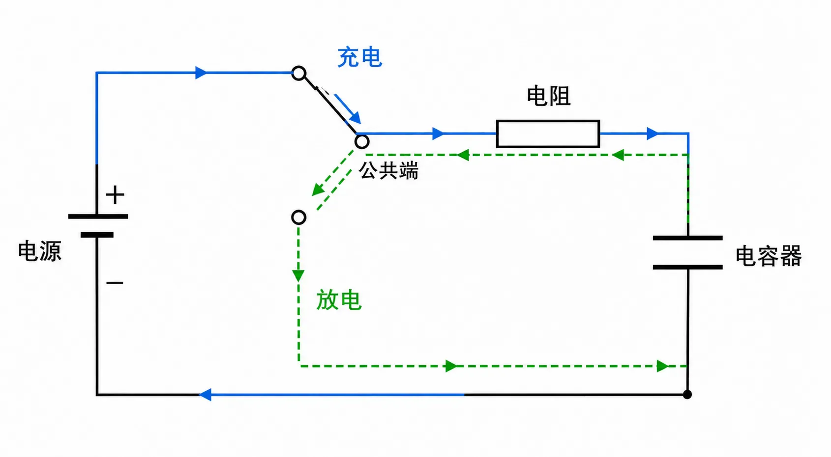 单刀双掷开关控制电容器的充电路径与放电路径,两过程电流方向相反。