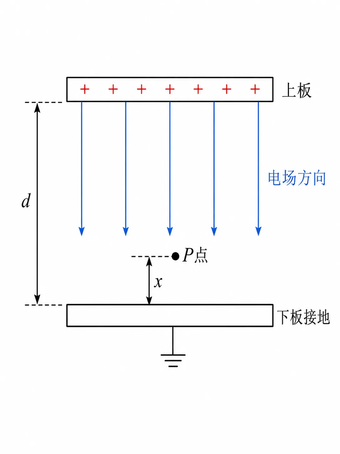 下板接地的平行板电容器中,固定P点的电势要由场强和它到接地板的距离共同判断。
