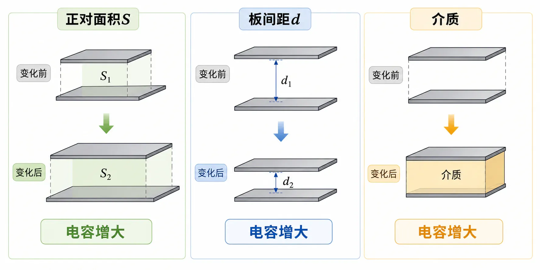 平行板电容器的正对面积、板间距和介质共同决定电容。