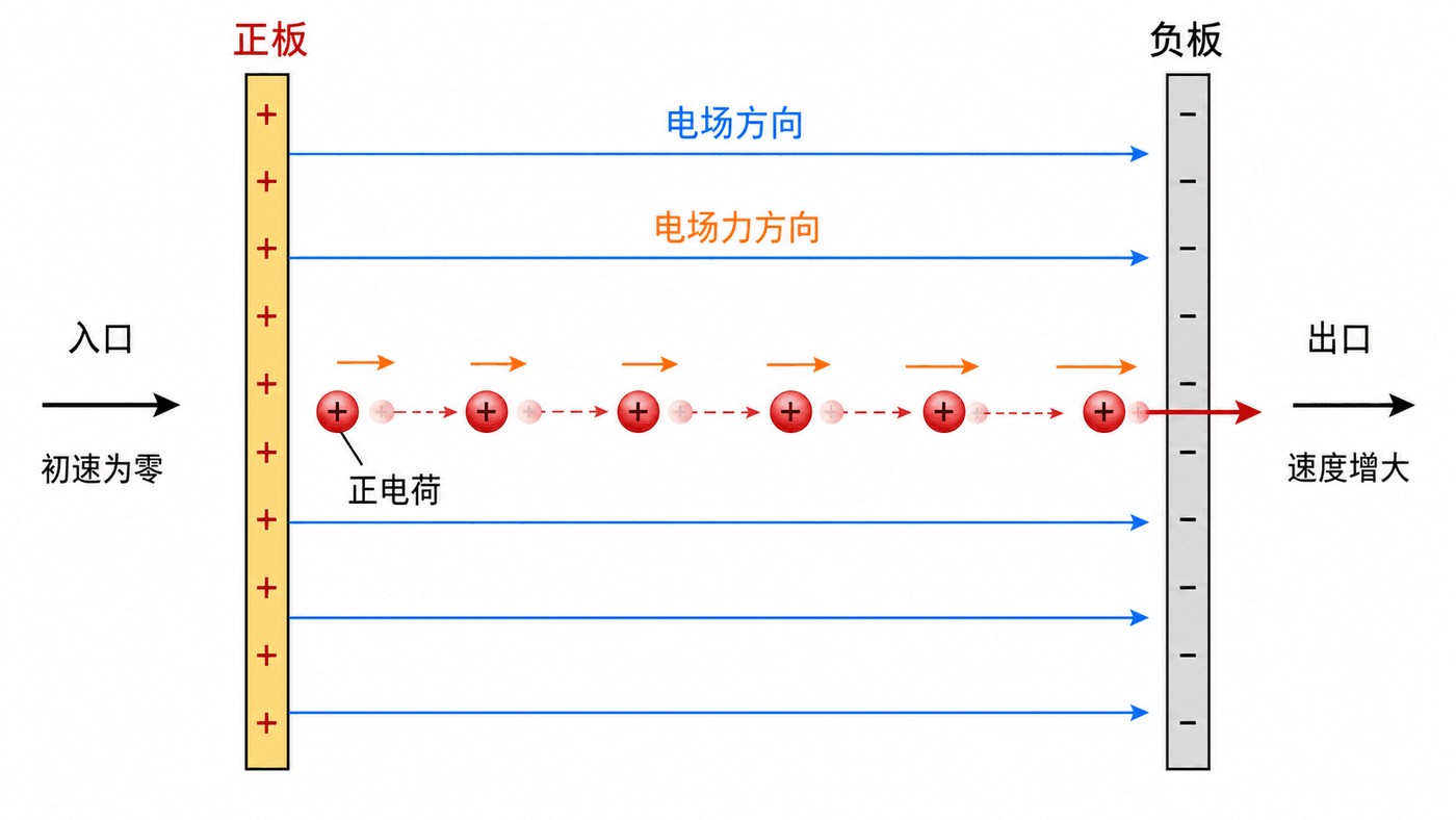 带电粒子在平行板间受电场力并获得速度