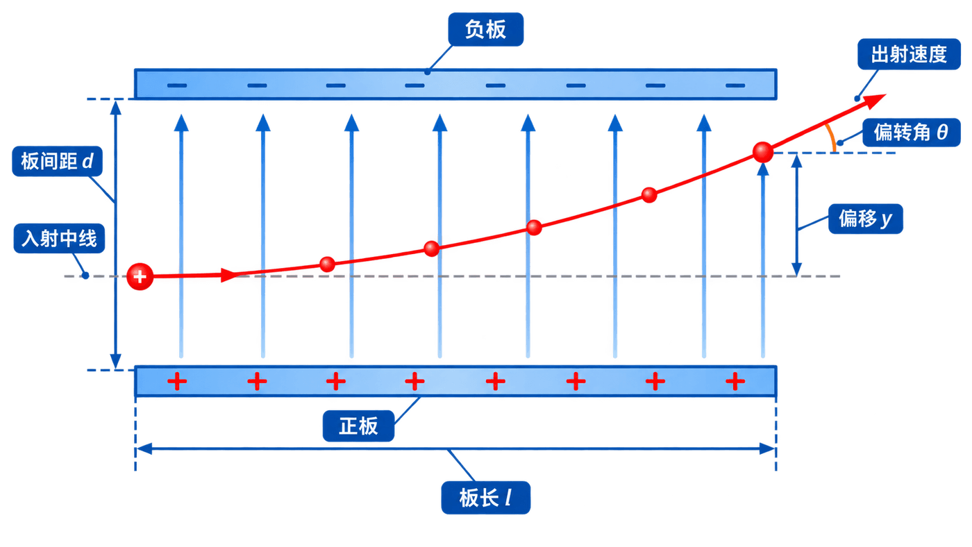 偏转板几何量、出口偏移与偏转角