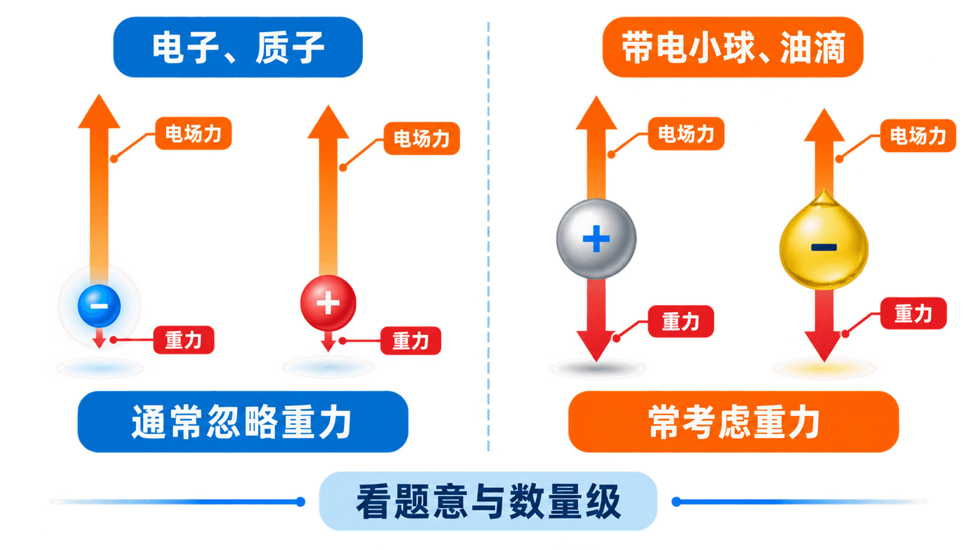 微观粒子与宏观带电体是否考虑重力的对照
