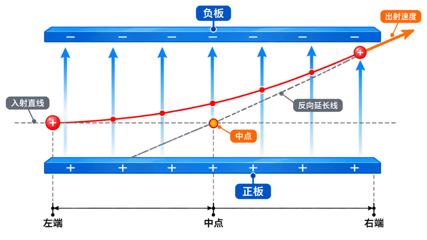 出口切线反向延长线交于板长中点