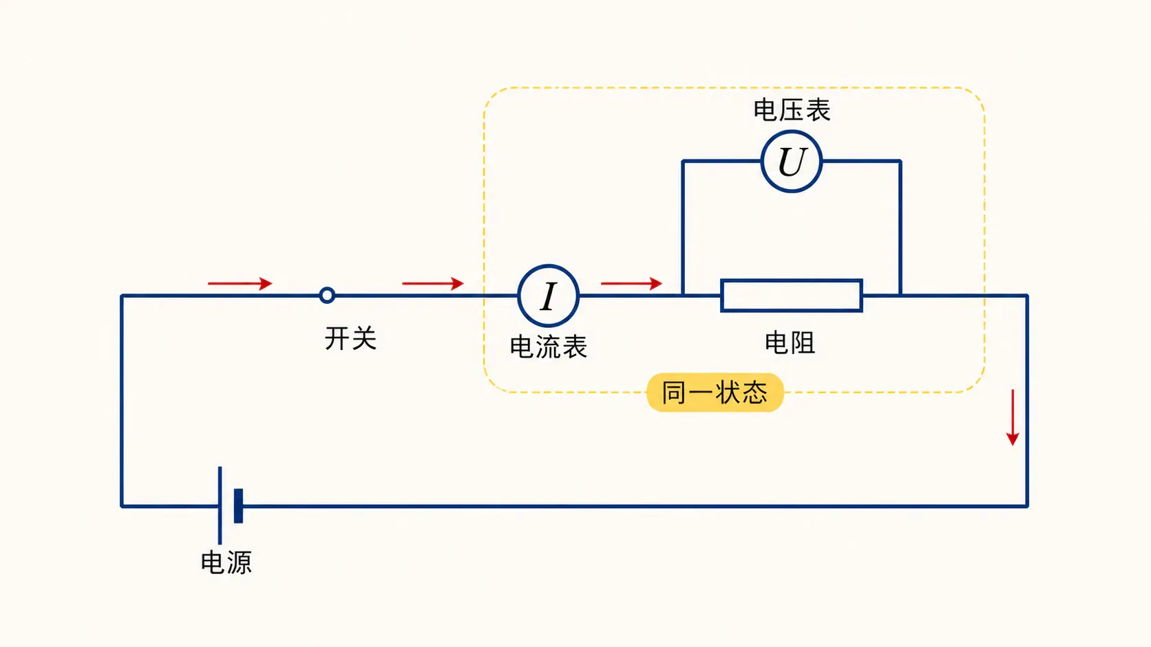 基本测量回路中电流表串接、电压表跨接在研究元件两端