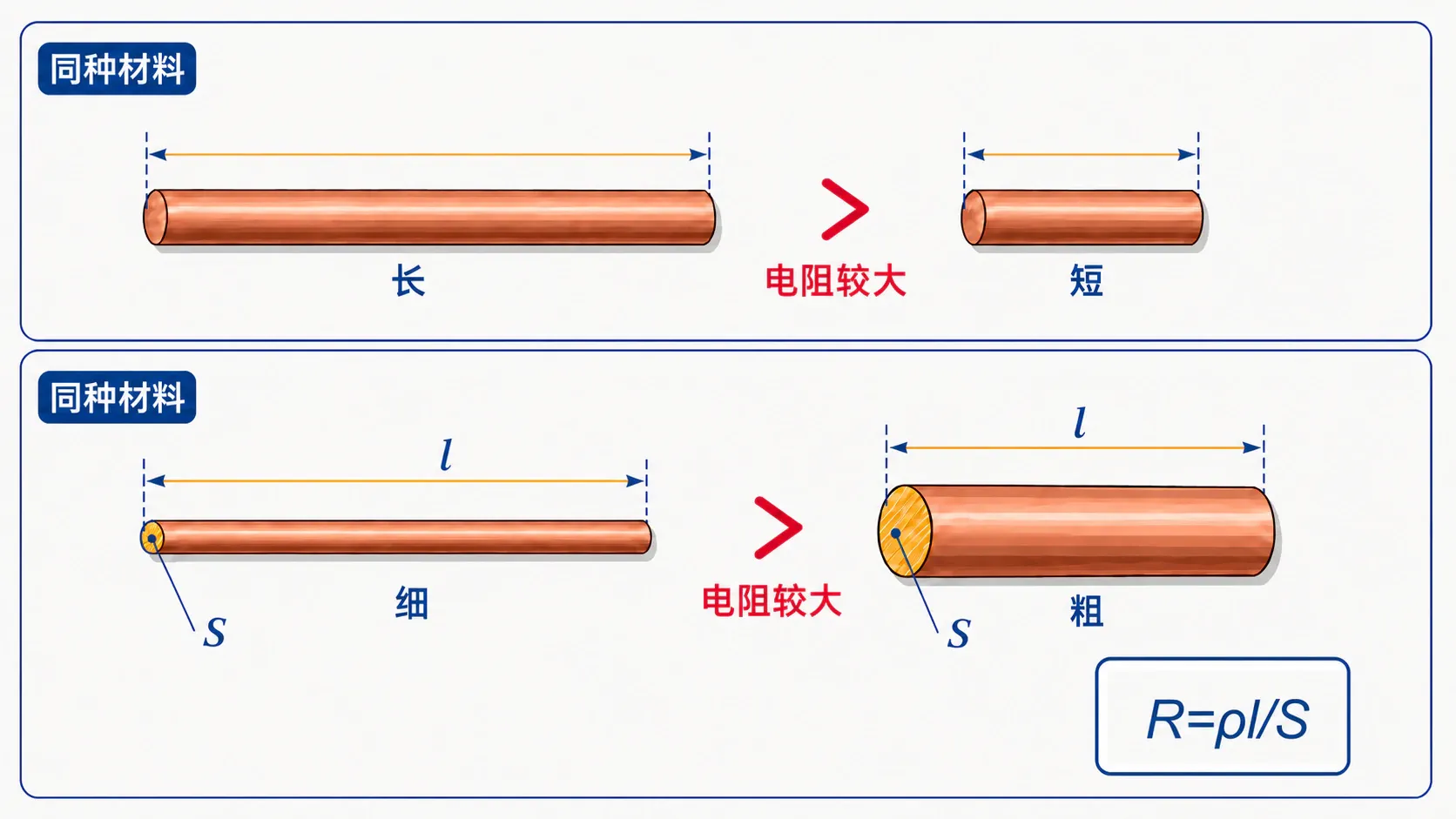 材料相同时导线长度和横截面积对电阻的影响