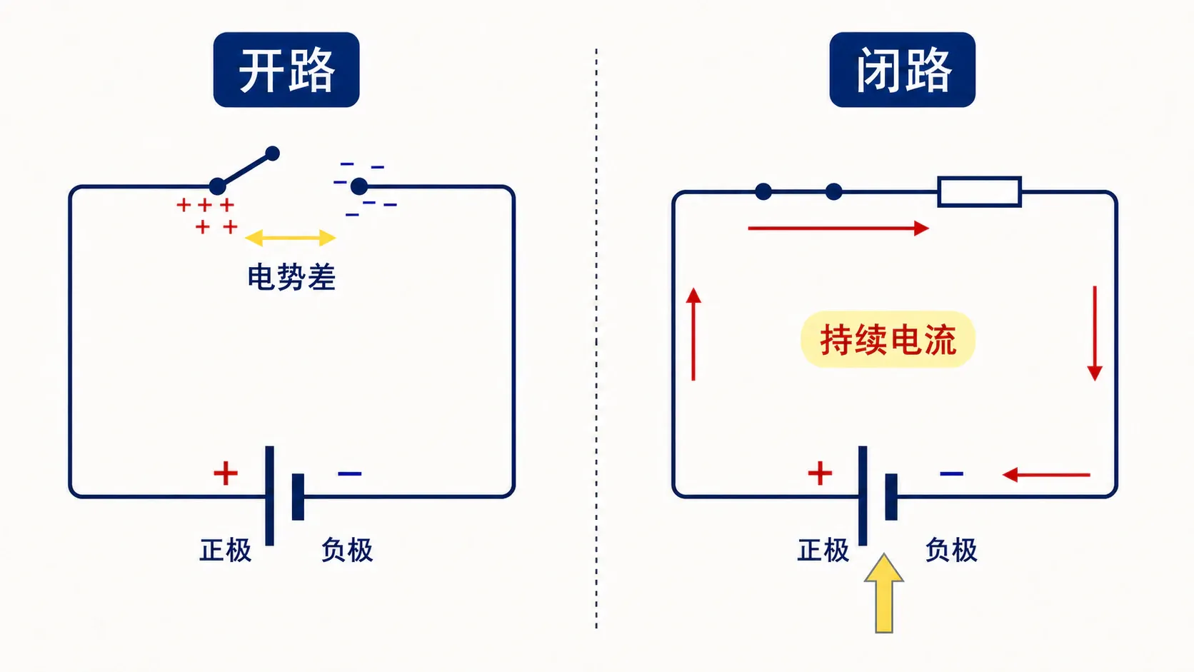 电源把其他形式的能量转化为电势能并维持两端电势差