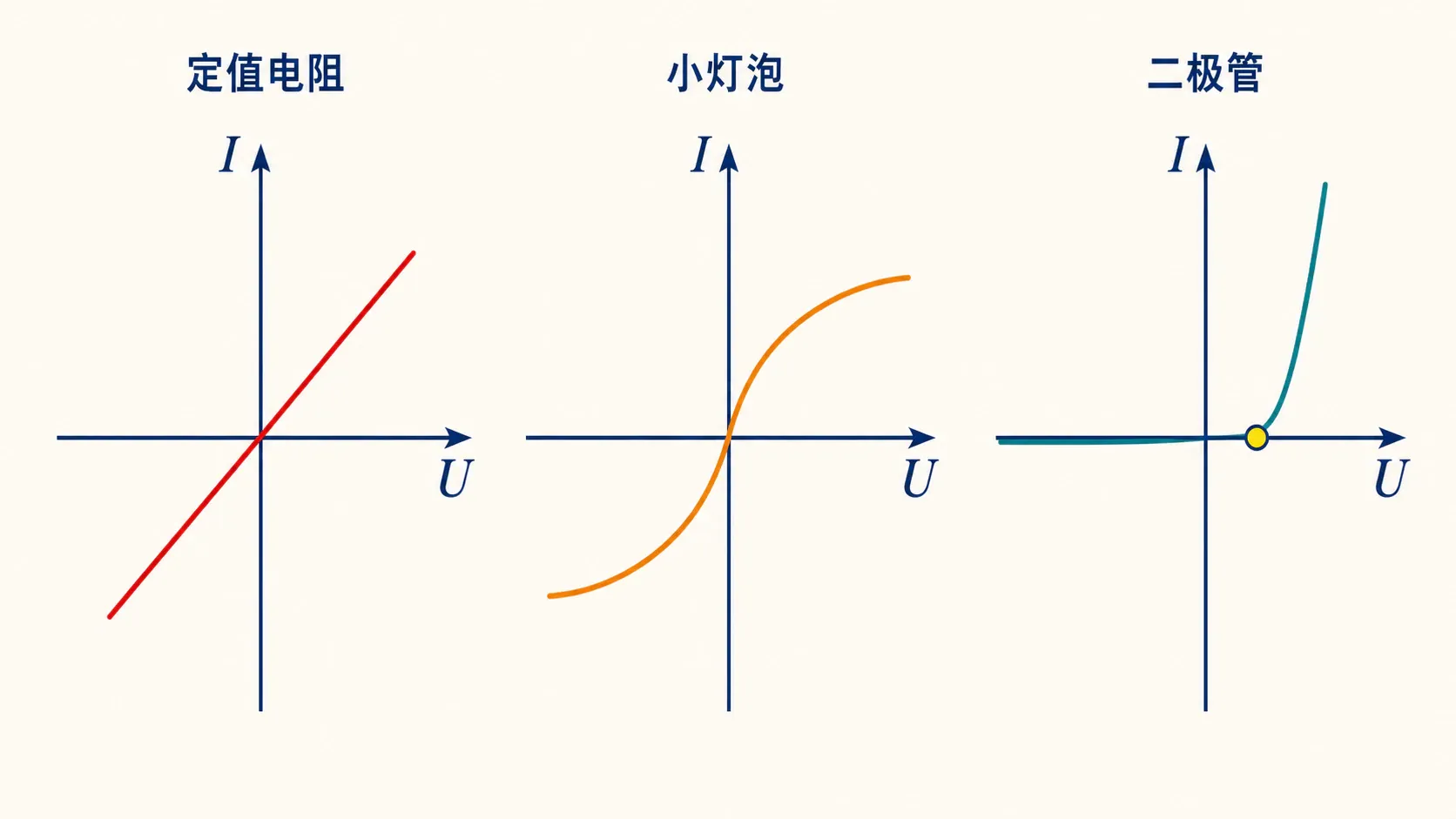定值电阻、小灯泡和二极管的伏安特性差异