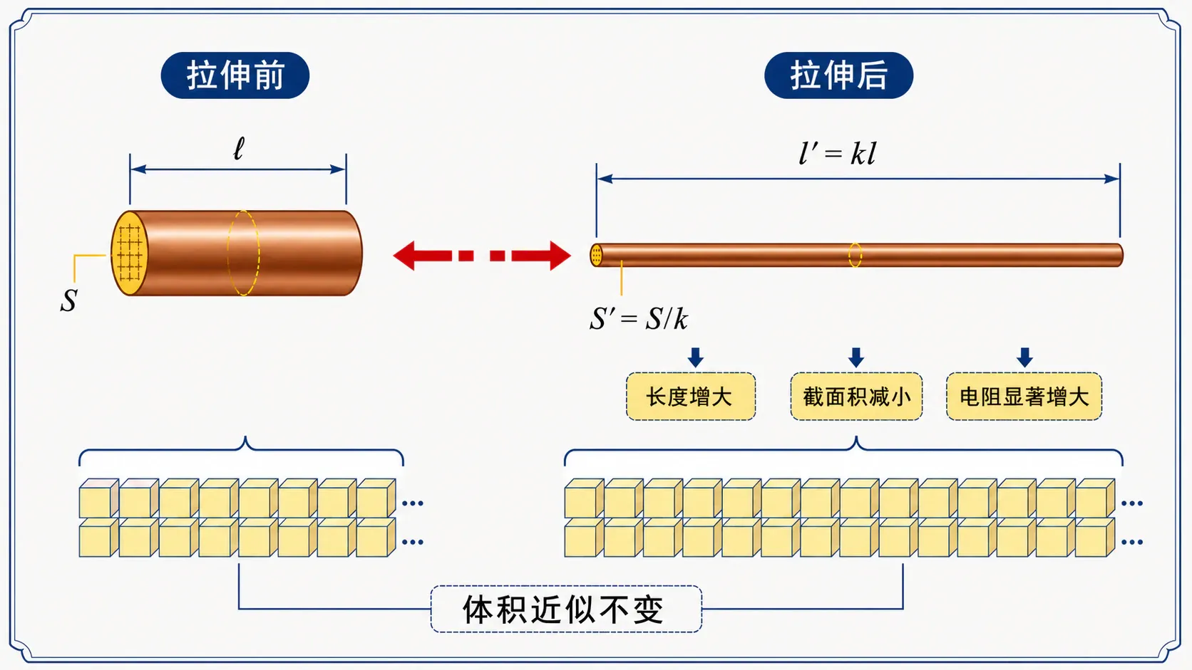 均匀拉伸时长度增大、截面积减小,电阻按拉伸倍率平方变化