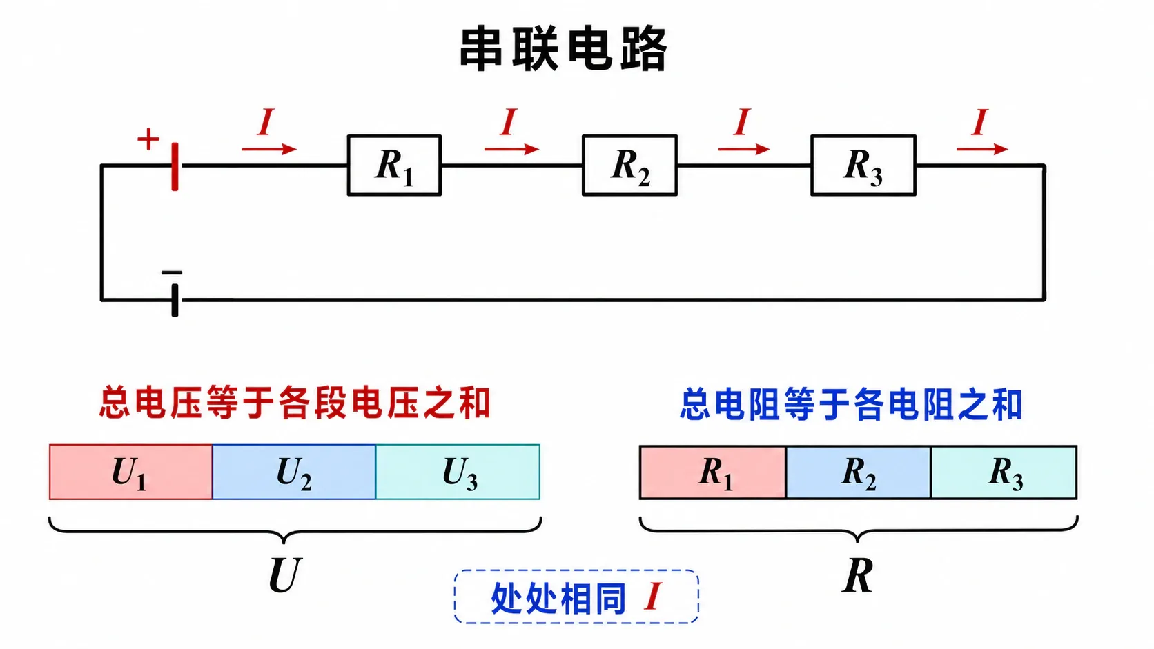 串联电路中电流处处相等而电压逐段分配