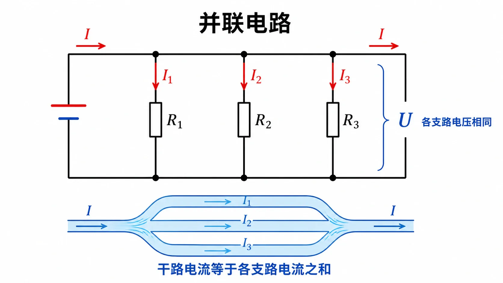 并联电路中各支路电压相等而总电流发生分流