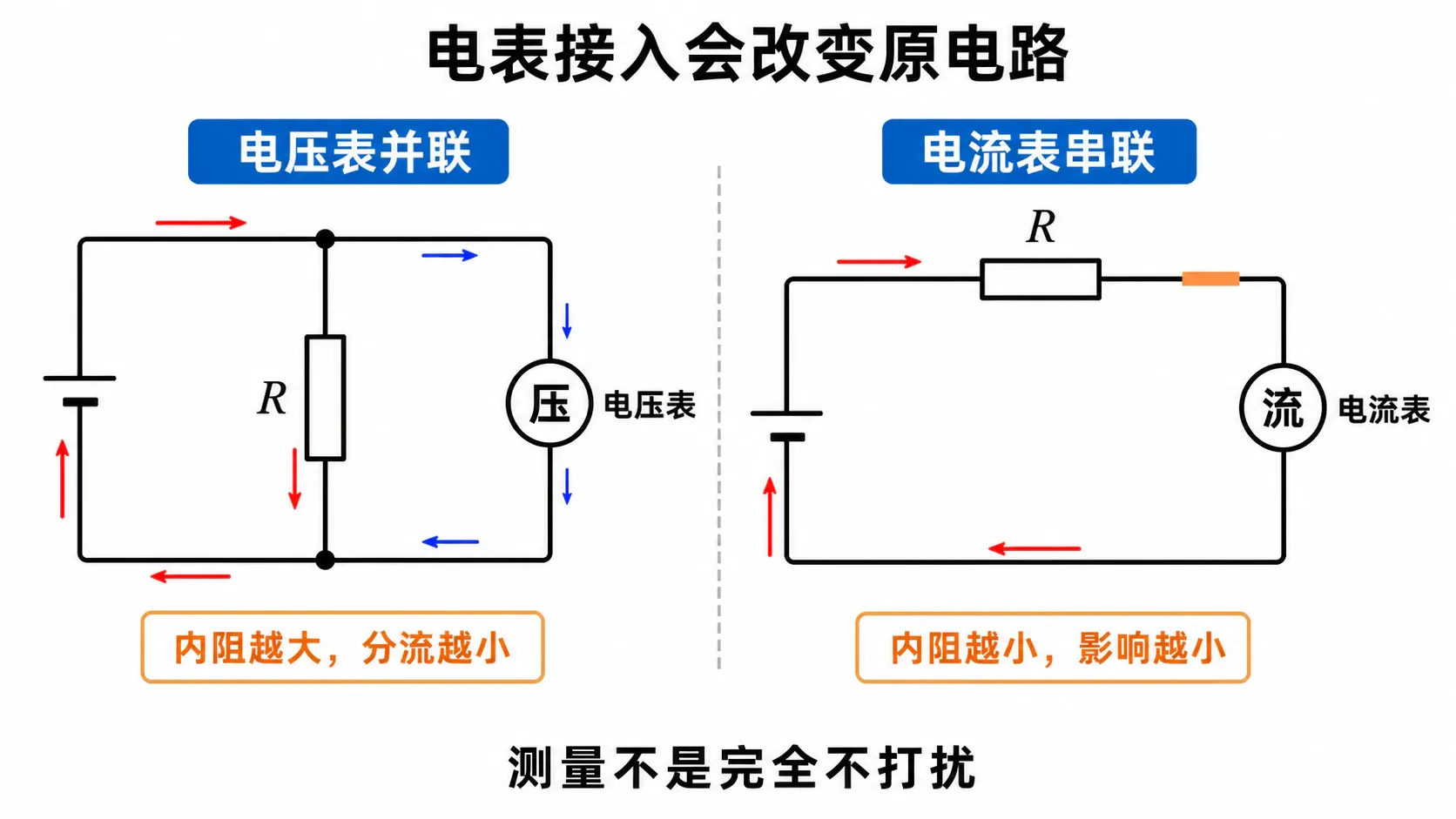 理想与实际电流表电压表接入电路后的影响对比