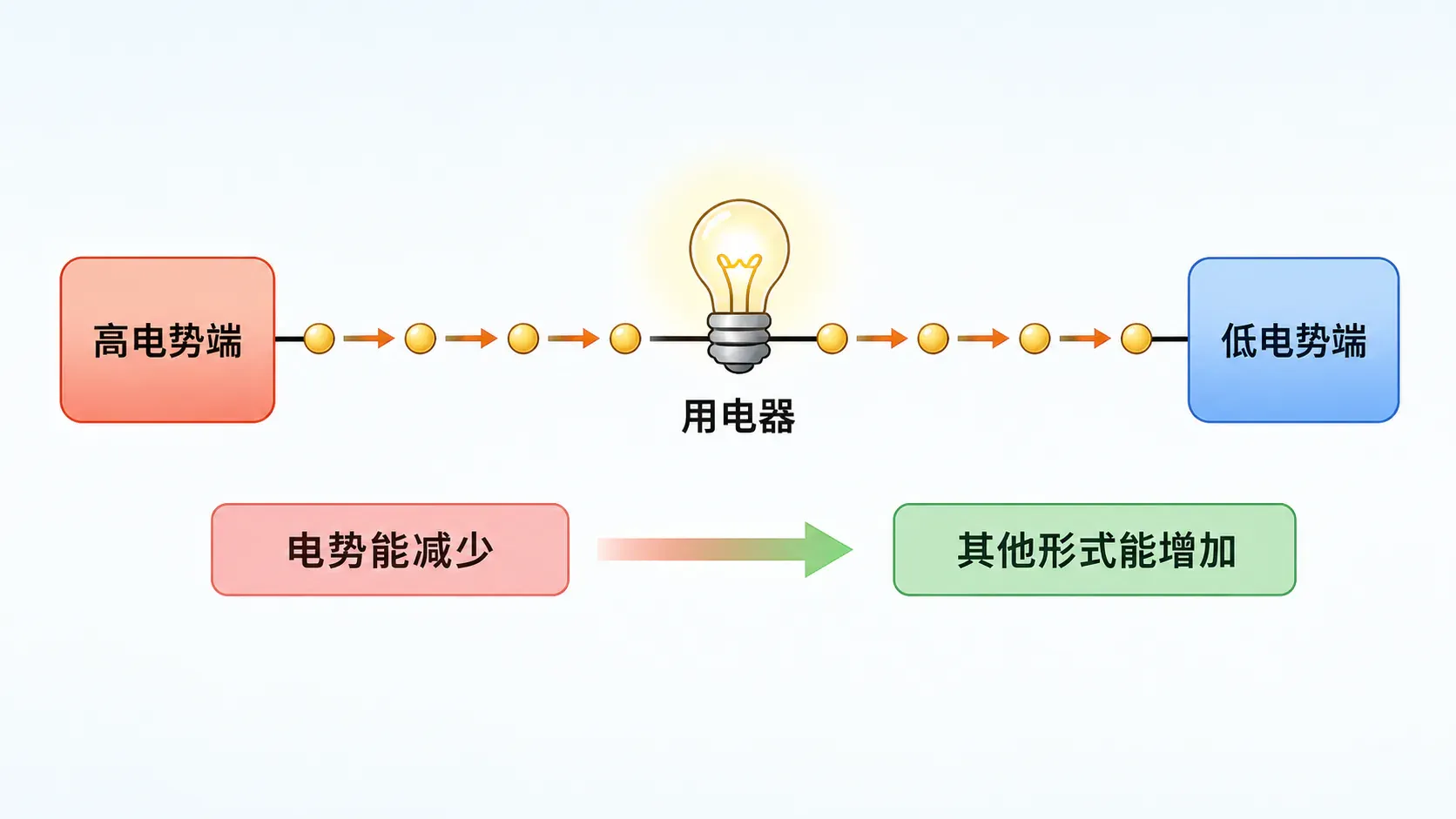 电荷通过有电势差的用电器时,电场力做功