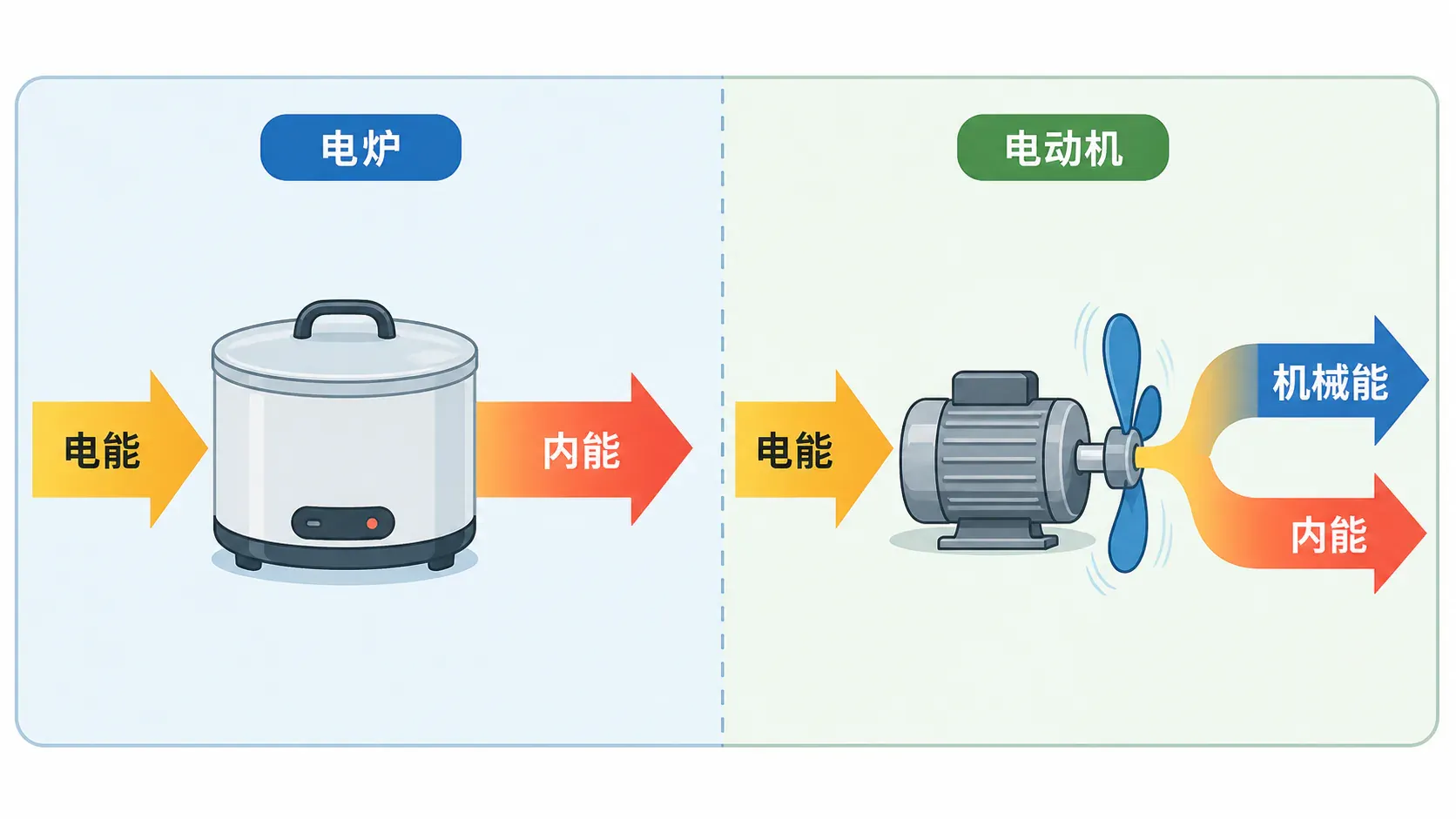 纯电阻用电器与非纯电阻用电器的能量去向