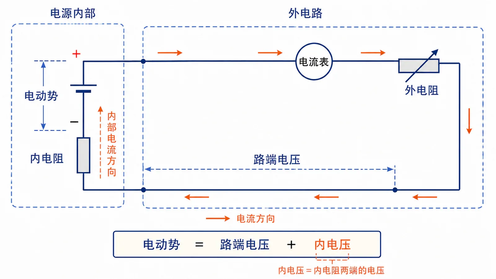 实际电源模型与闭合电路:电动势、内阻、外电阻和电流组成完整回路