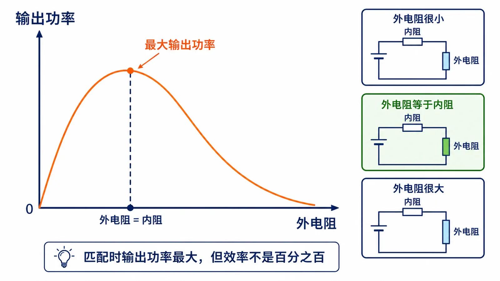 输出功率随外电阻变化的曲线在外电阻等于内阻时达到峰值