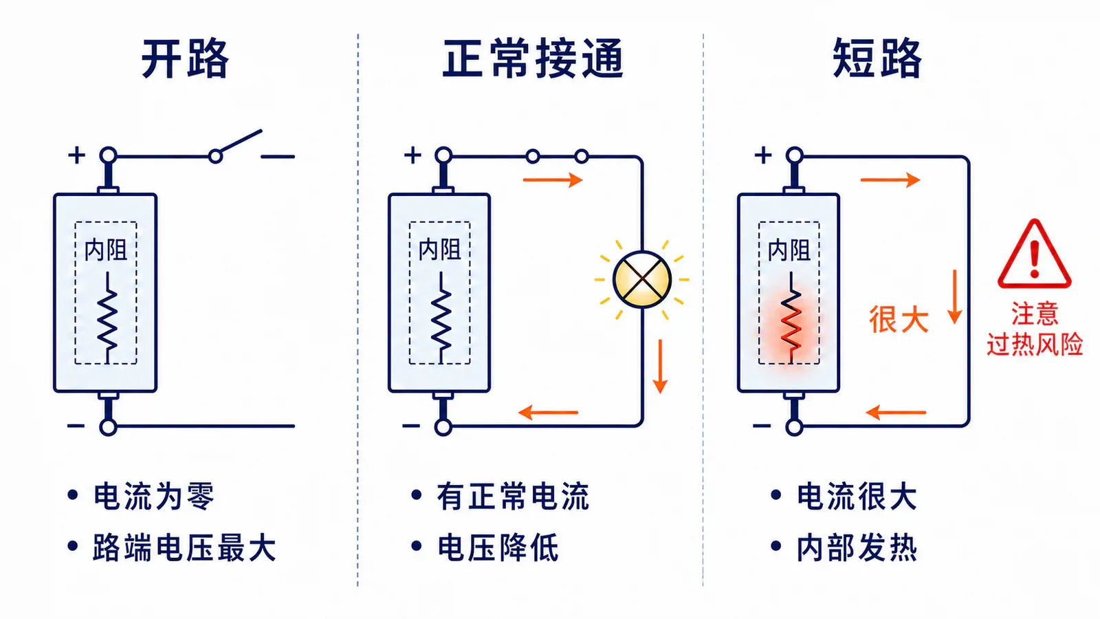 开路、正常接通与短路三种状态下电流、端电压和风险的比较