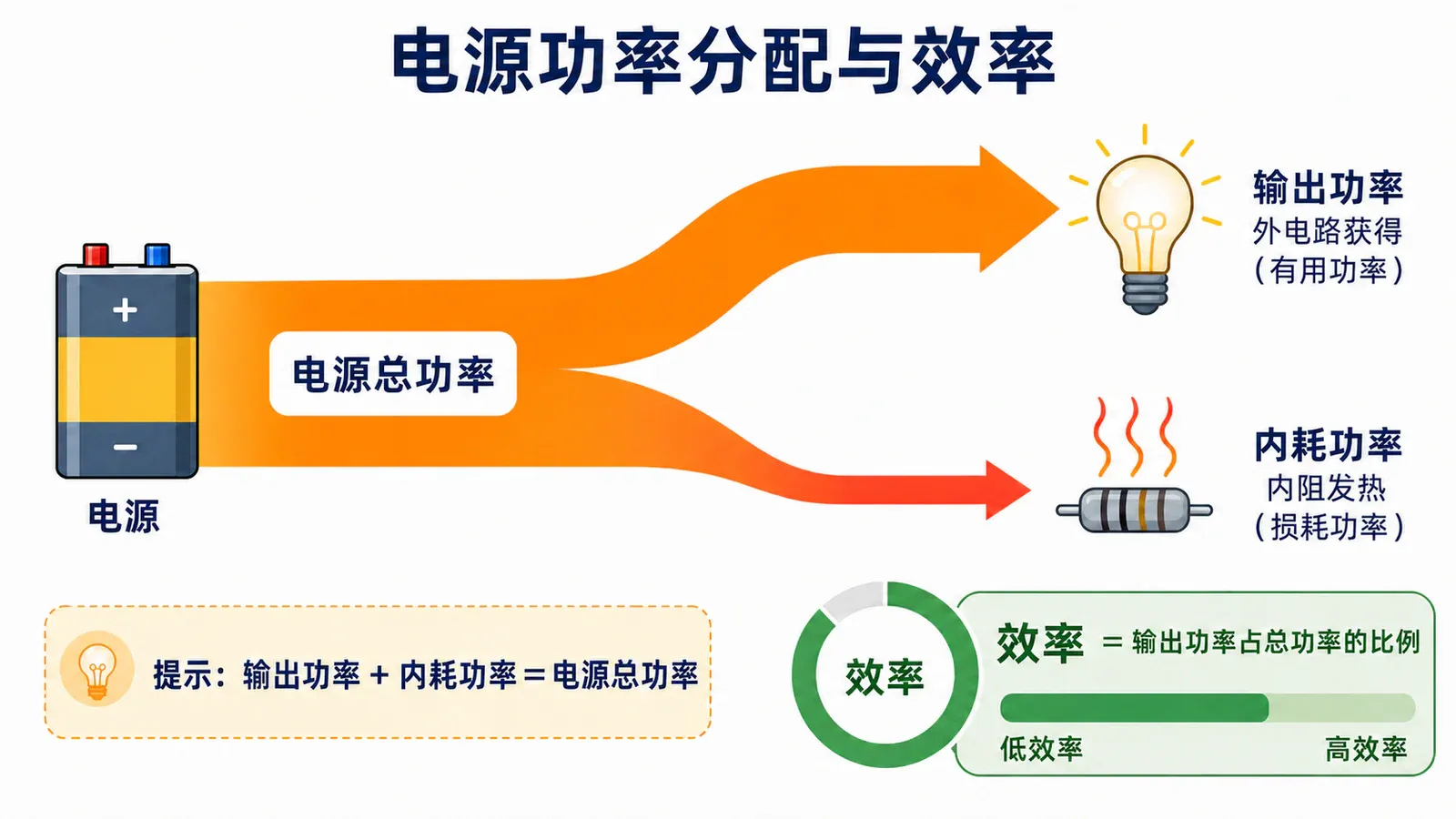 电源总功率分为外电路输出功率和电源内耗功率的能流账本