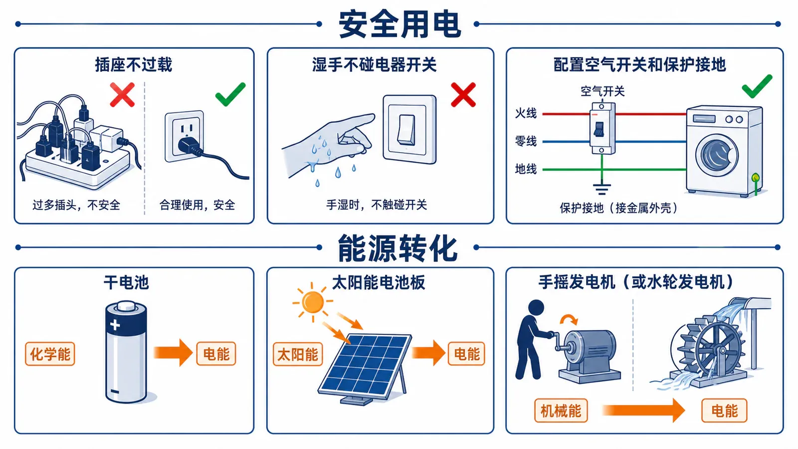 家庭安全用电要点,以及化学能、光能和机械能转化为电能的生活场景