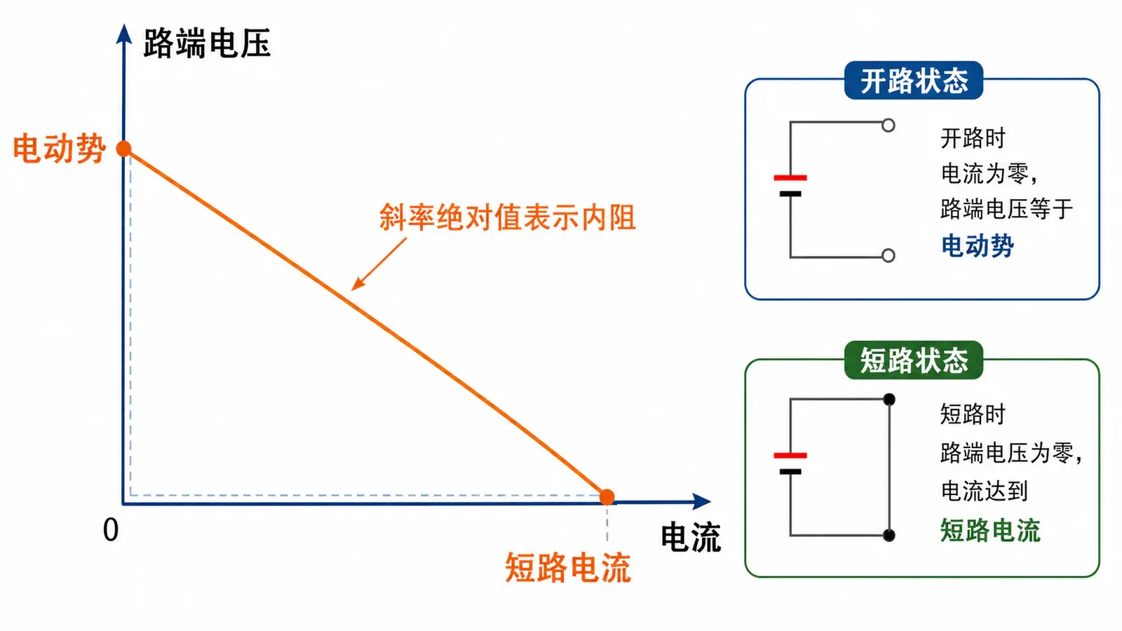 电源路端电压随电流变化的直线,纵截距表示电动势,斜率绝对值表示内阻
