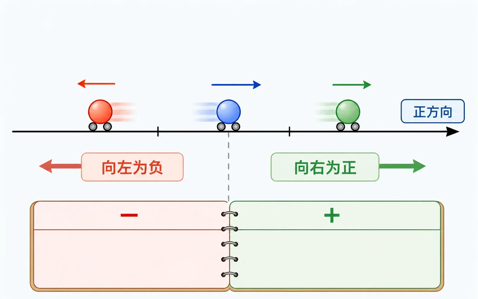 一维正方向、速度箭头和带符号的动量记录