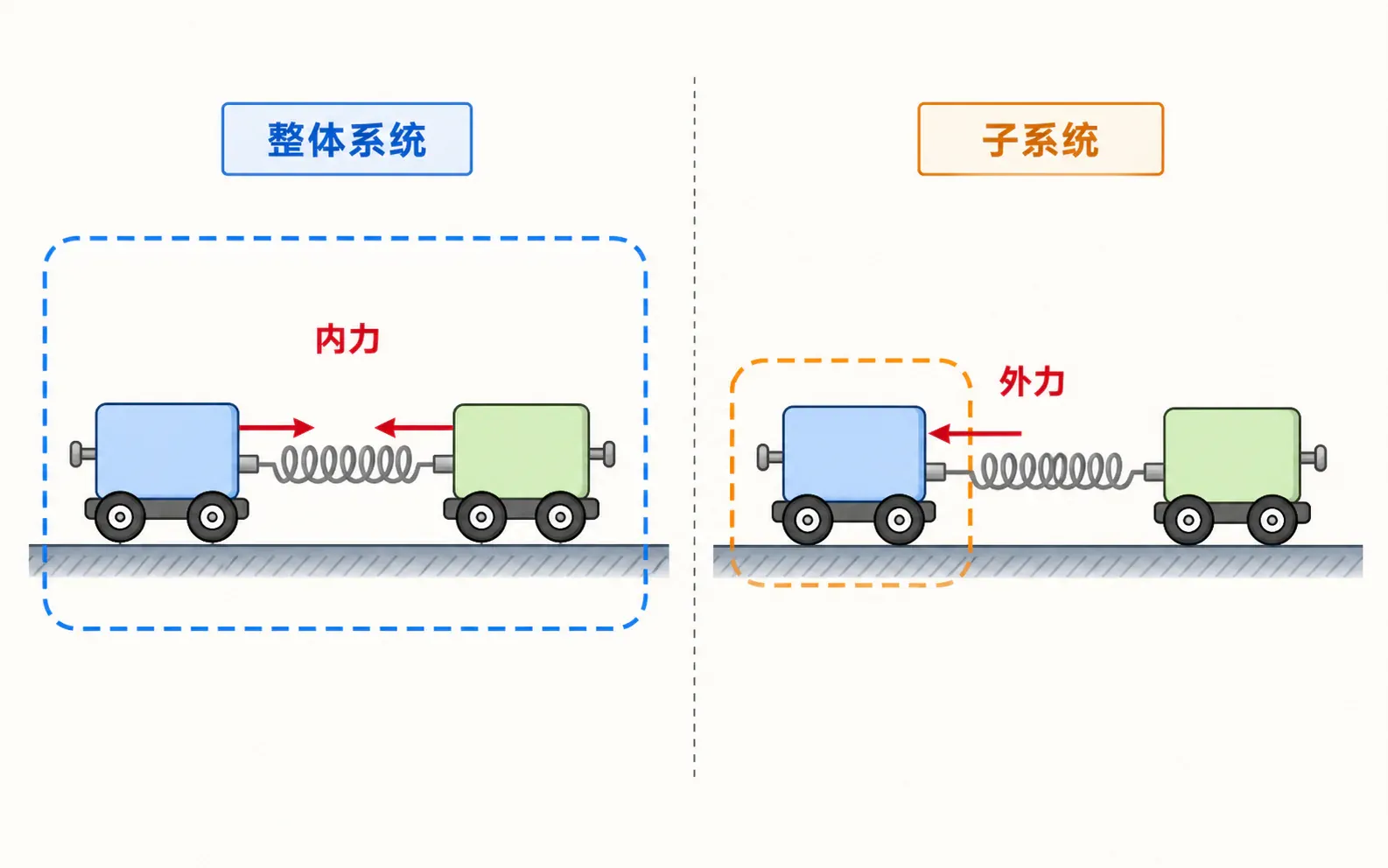 整体系统和子系统的边界及穿过边界的作用