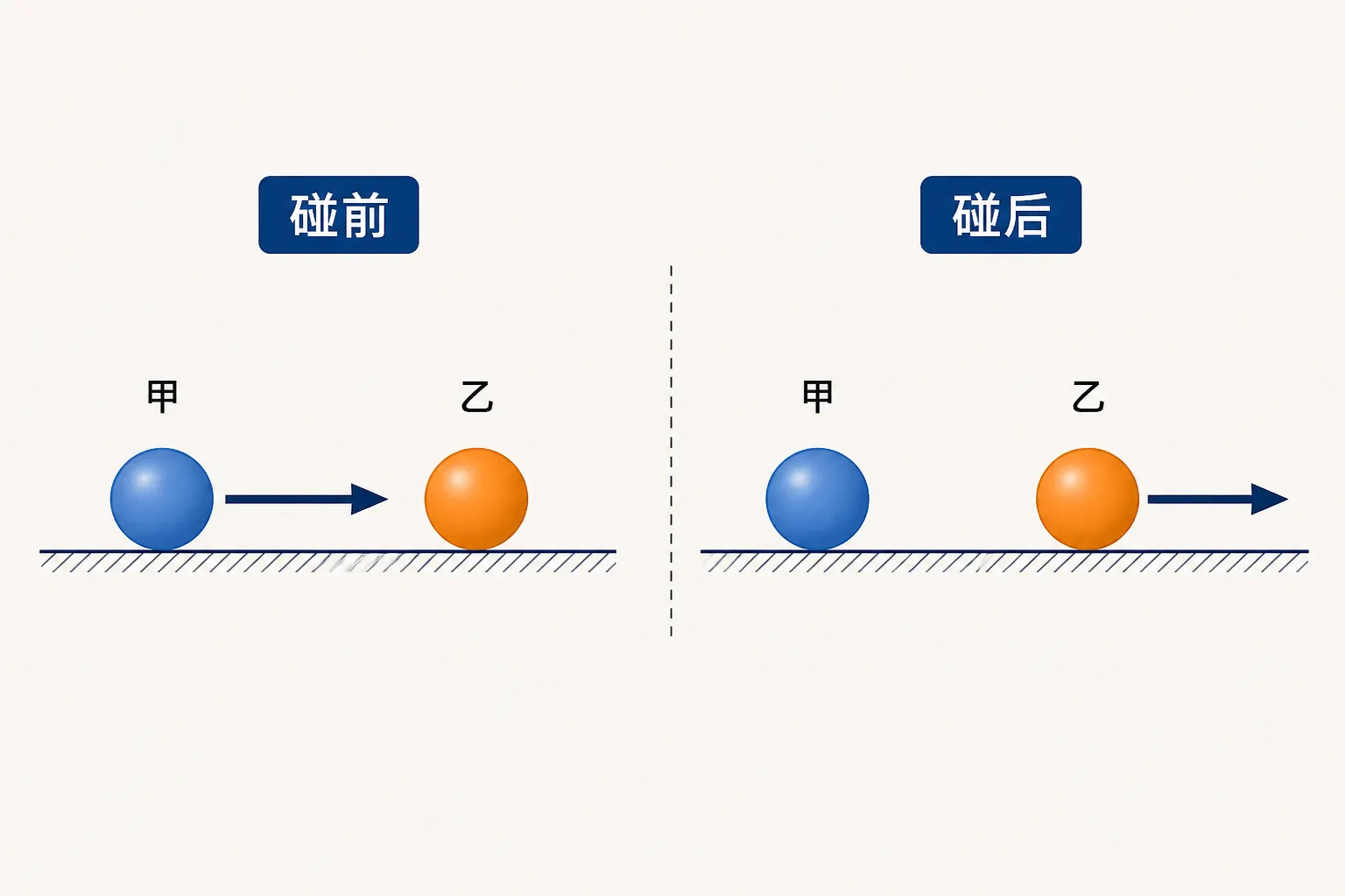 等质量小球弹性碰撞交换速度