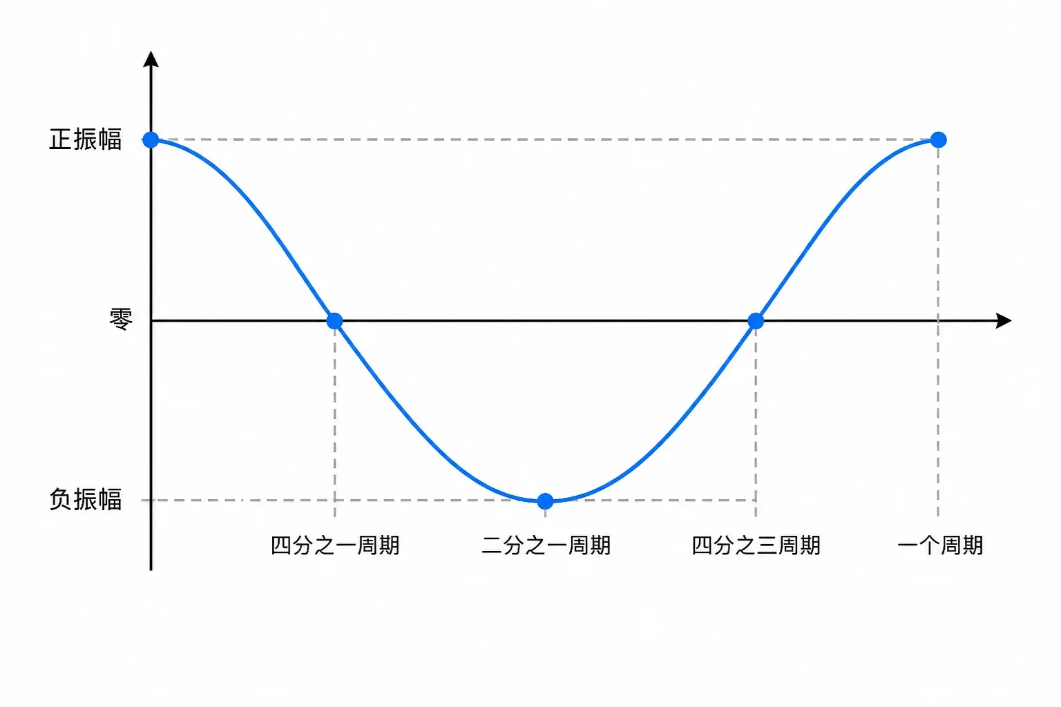 简谐运动位移—时间图像上的振幅与周期关键时刻