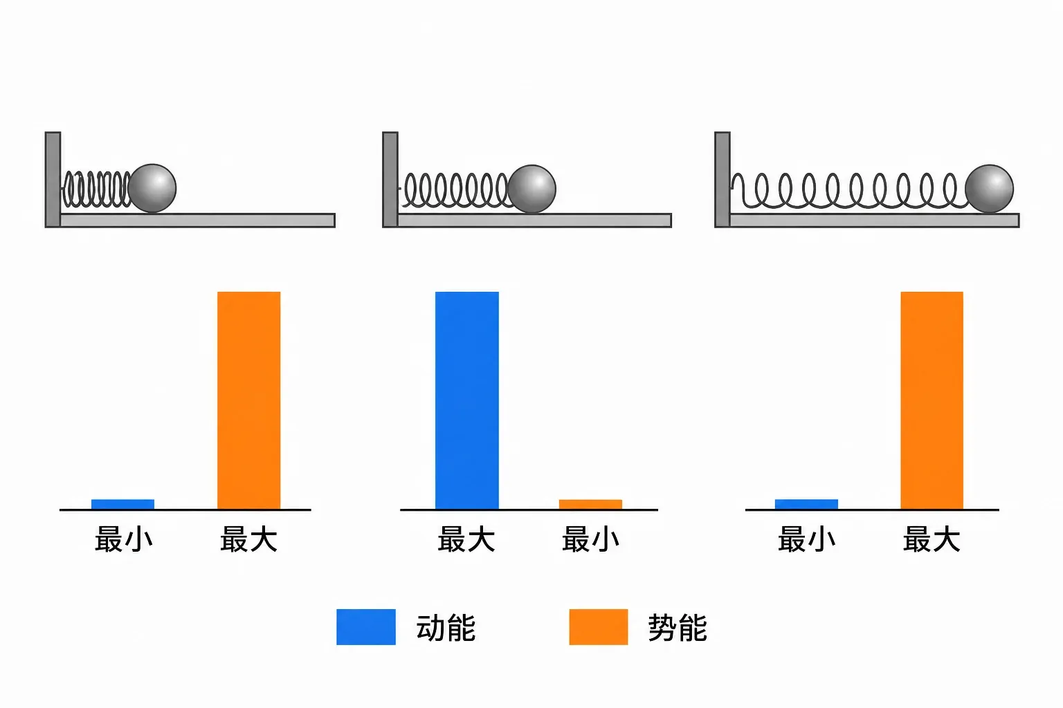弹簧振子在端点和平衡位置的动能、势能转化