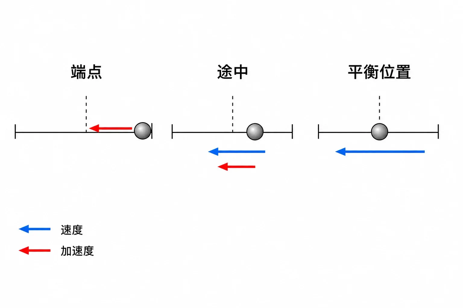 端点、途中和平衡位置的速度与加速度状态比较