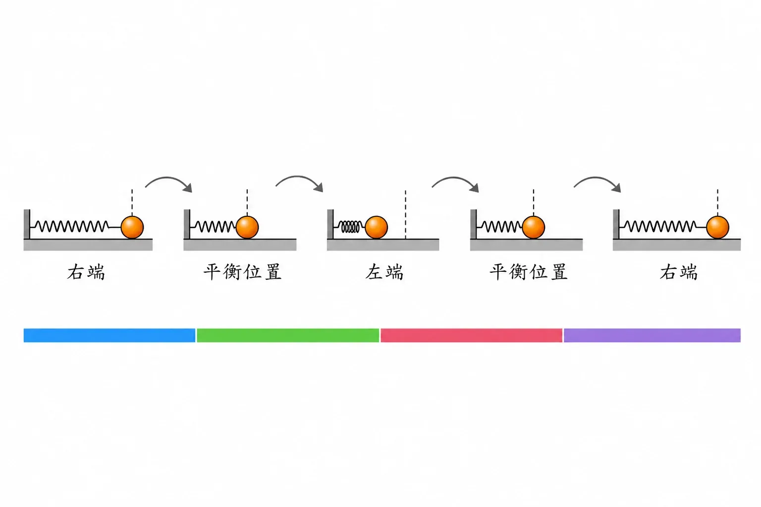 振子从端点出发完成一周期时经历的路程