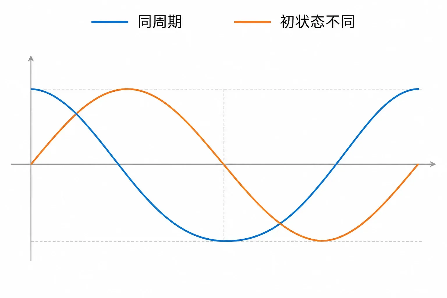 相同振幅和周期但初状态不同的两条简谐运动曲线