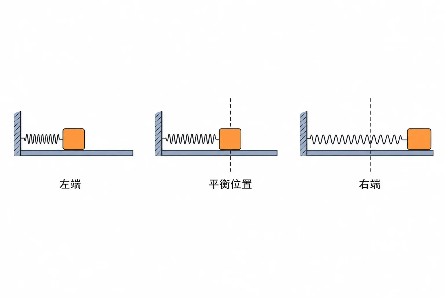 水平弹簧振子在左端、平衡位置和右端的三个典型状态