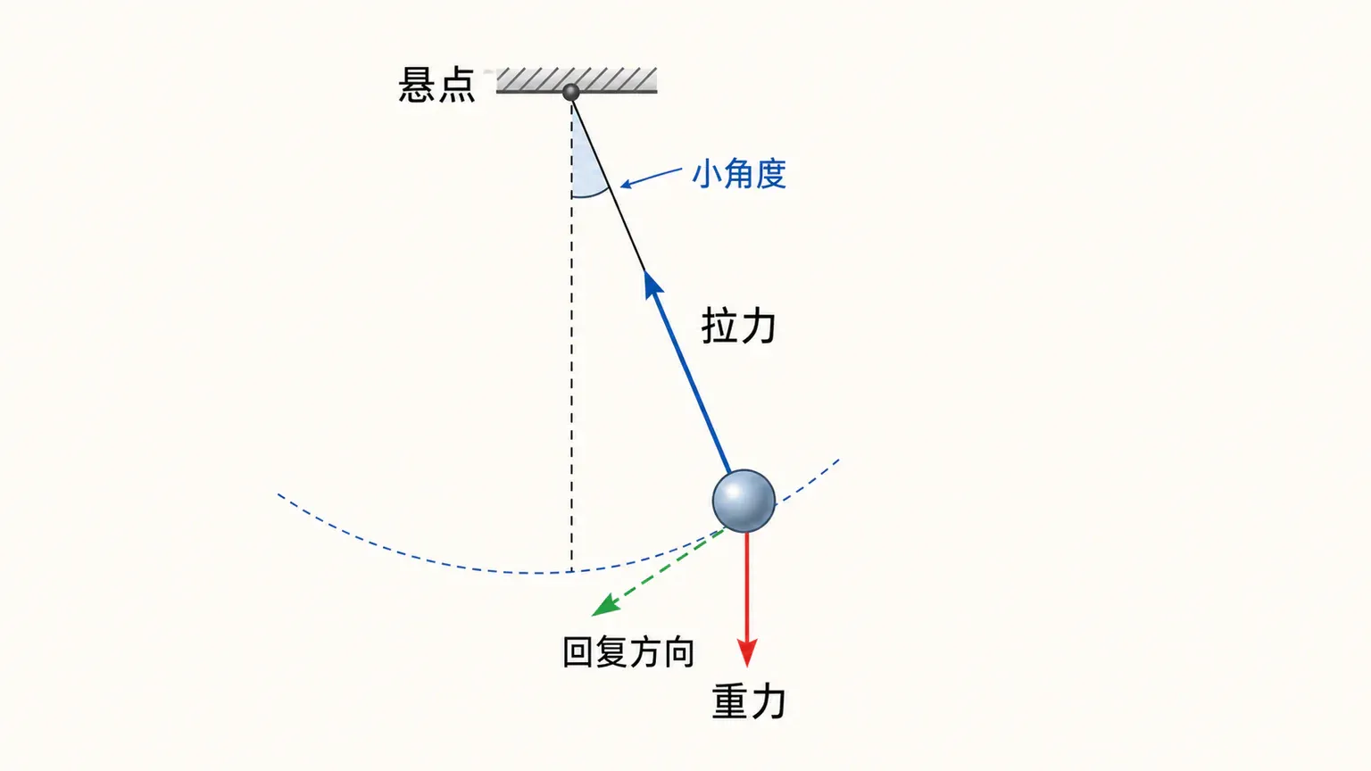 单摆的重力、拉力与沿圆弧切向的回复方向