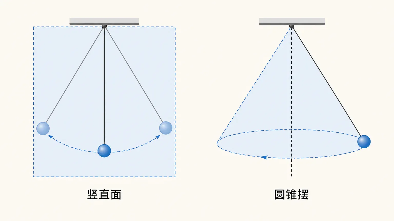 单摆应保持在同一竖直面内,避免形成圆锥摆