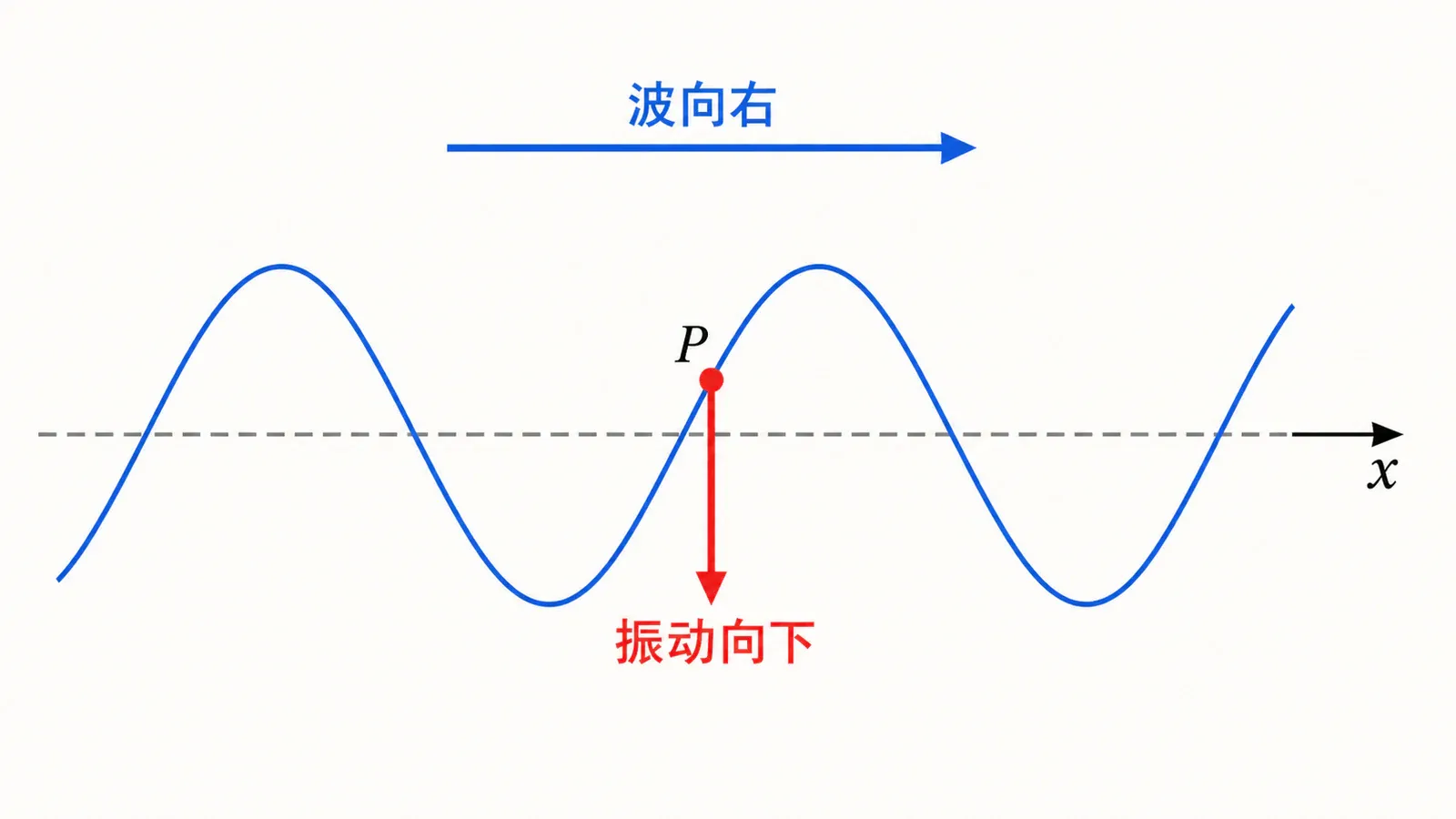 右行波中上坡位置的质点向下振动