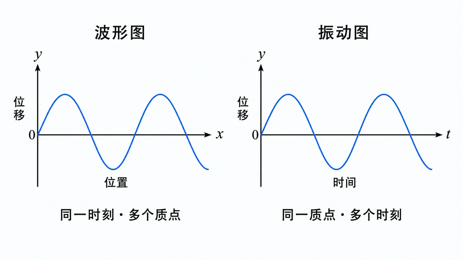 波动图像与振动图像的横轴和研究对象对照