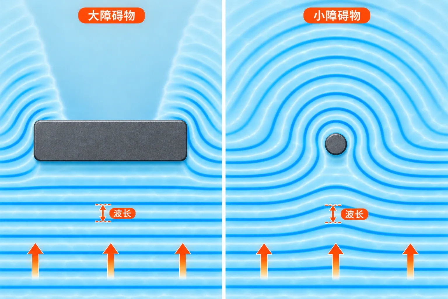水波绕过大障碍物和小障碍物时的衍射对比