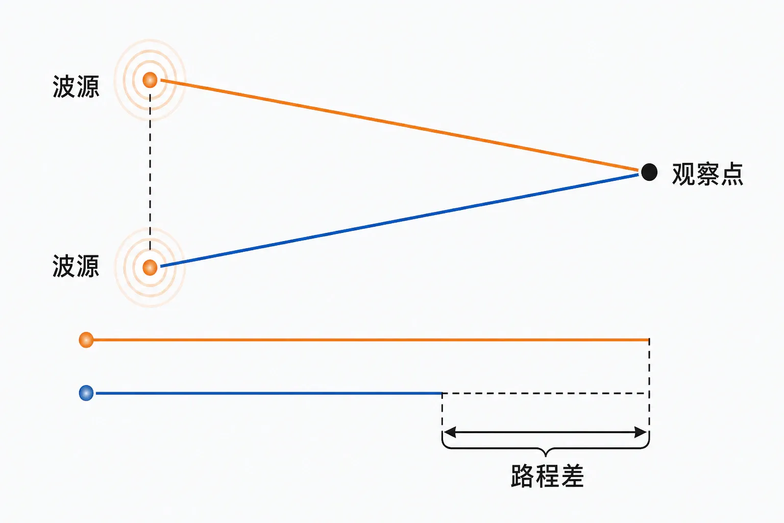 两波源到观察点的路程和路程差关系