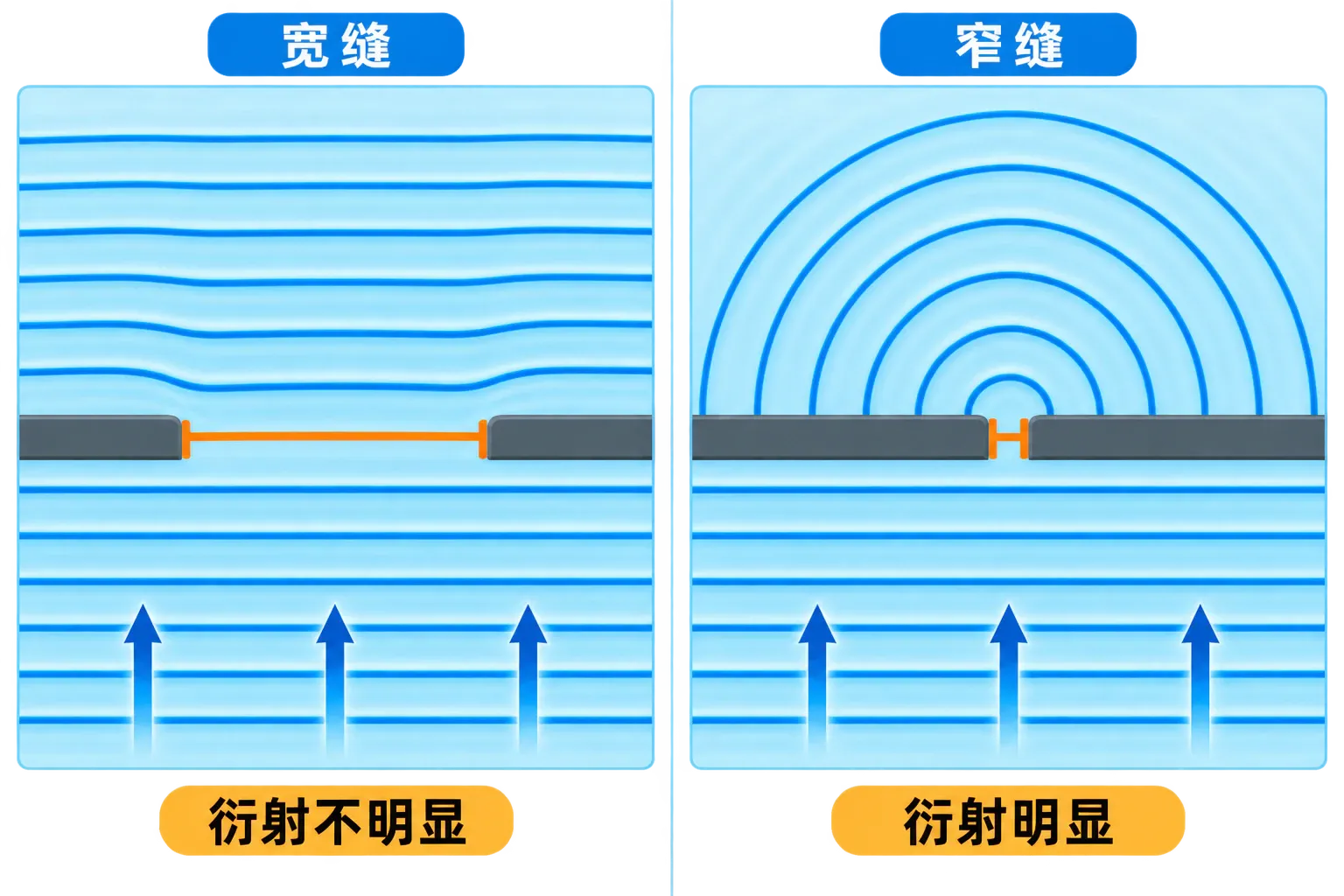 同一水波通过宽缝和窄缝后的衍射强弱对比