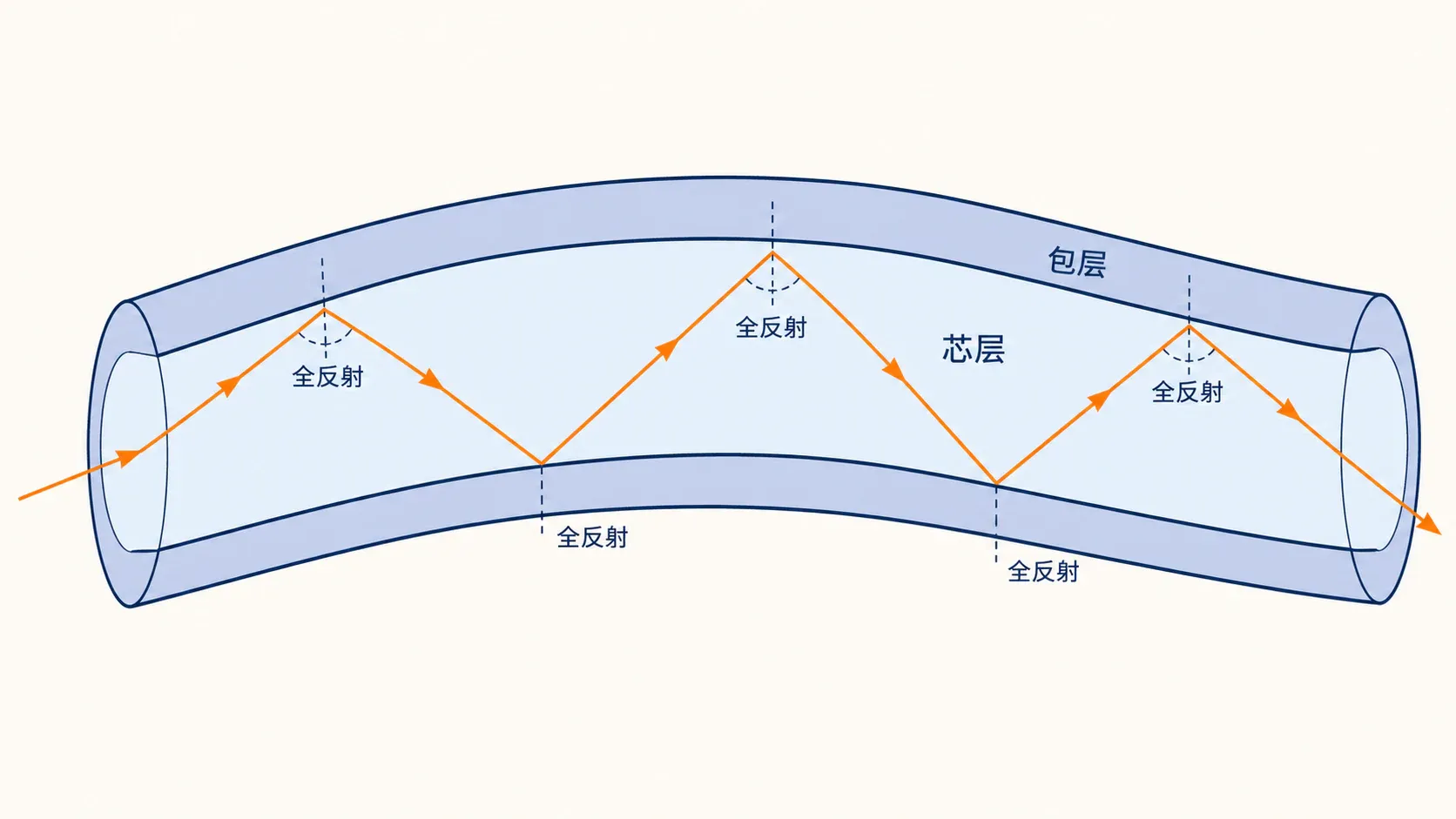 光在折射率较大的光纤芯层与包层边界连续全反射并沿光纤传播