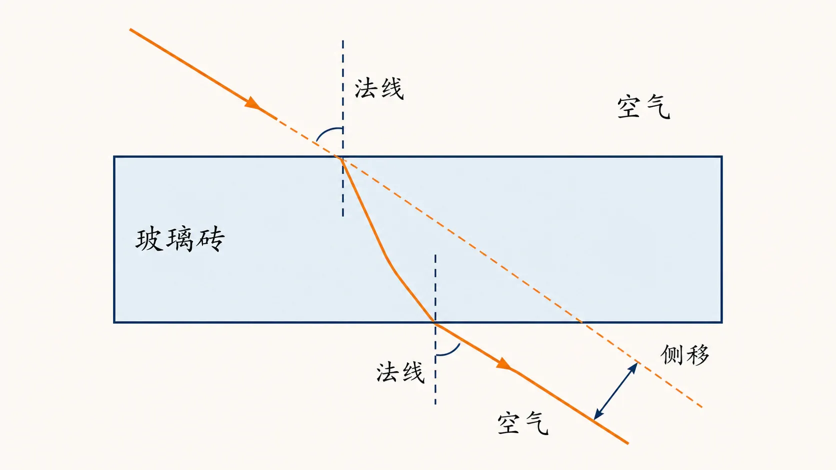 光通过平行玻璃砖后传播方向不变,但相对原直线产生侧向位移