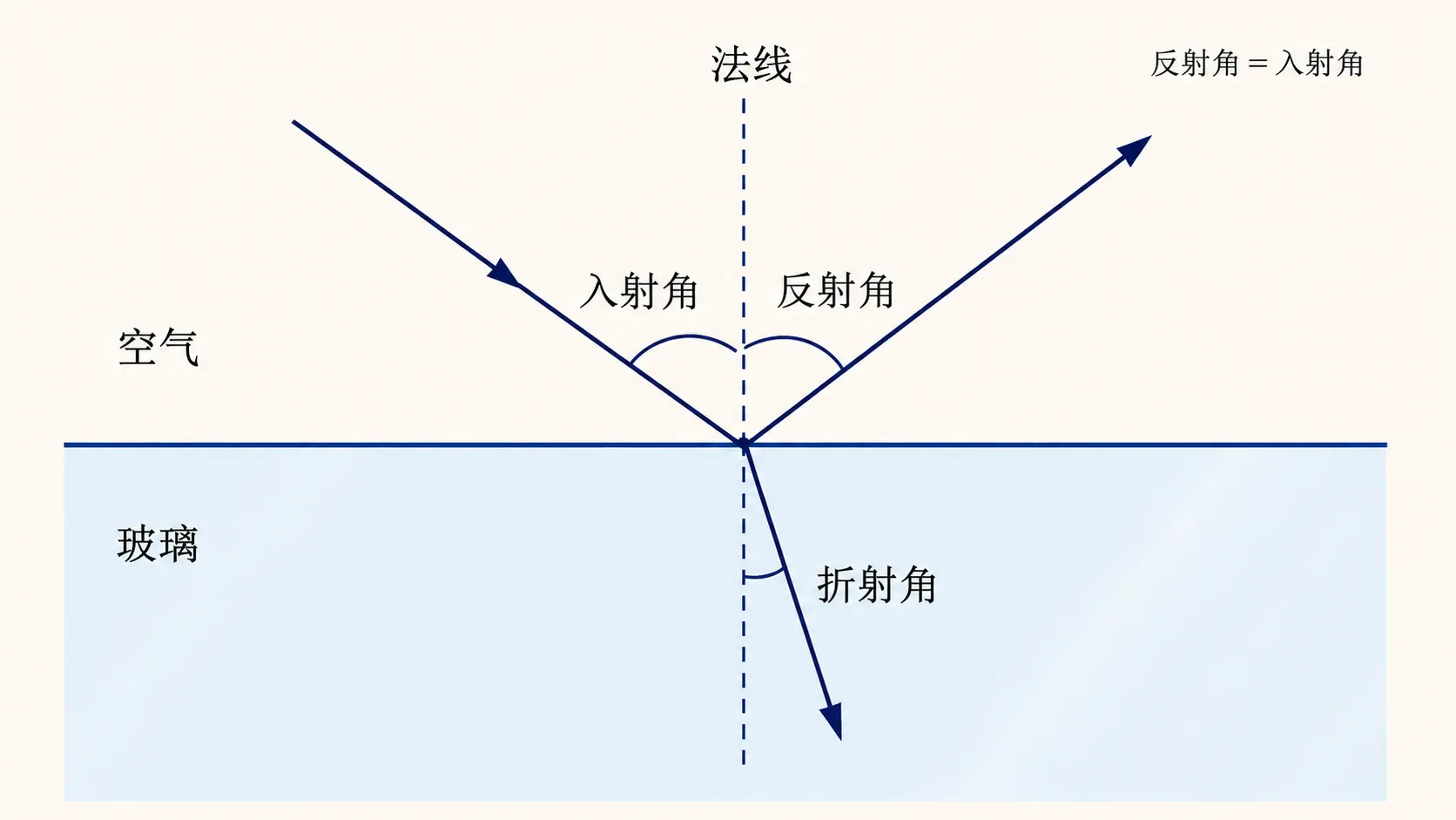 光在空气与玻璃分界面同时发生反射和折射,所有角均相对法线测量